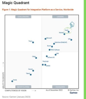 Oracle Integration Gartner Magic Quadrant 2023